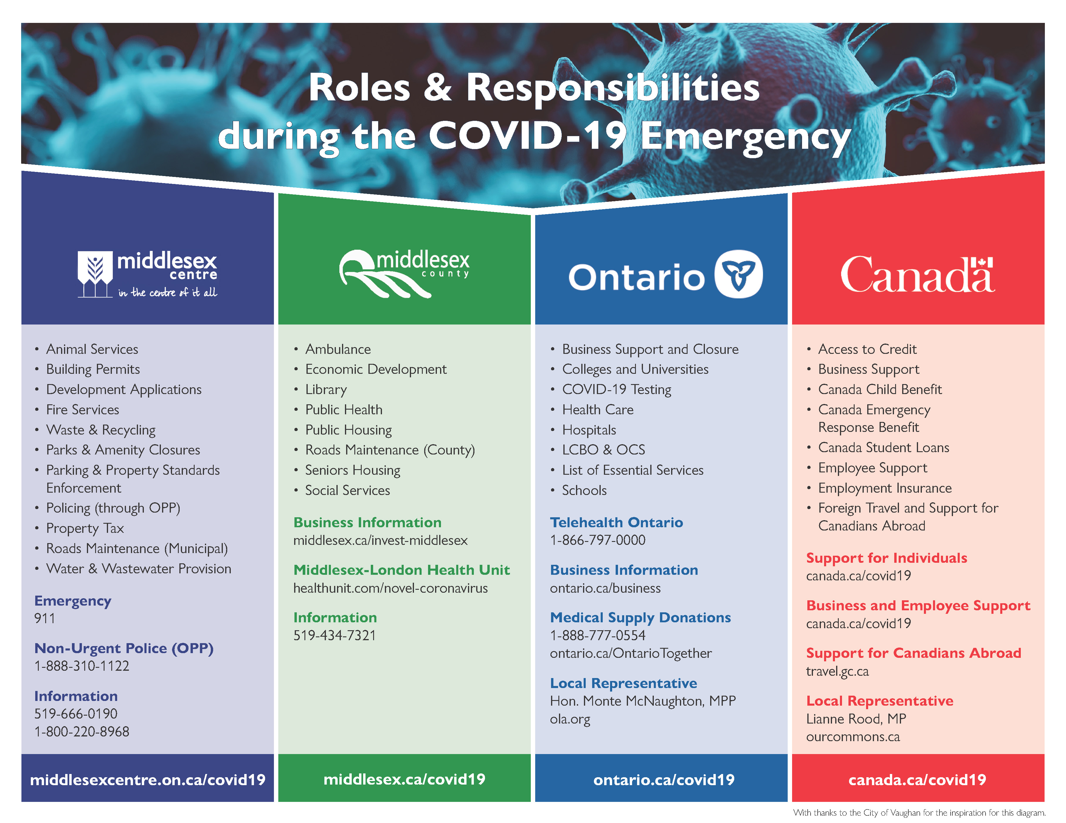 Chart - Roles and Responsibilities during the COVID-19 Emergency; pdf version available.