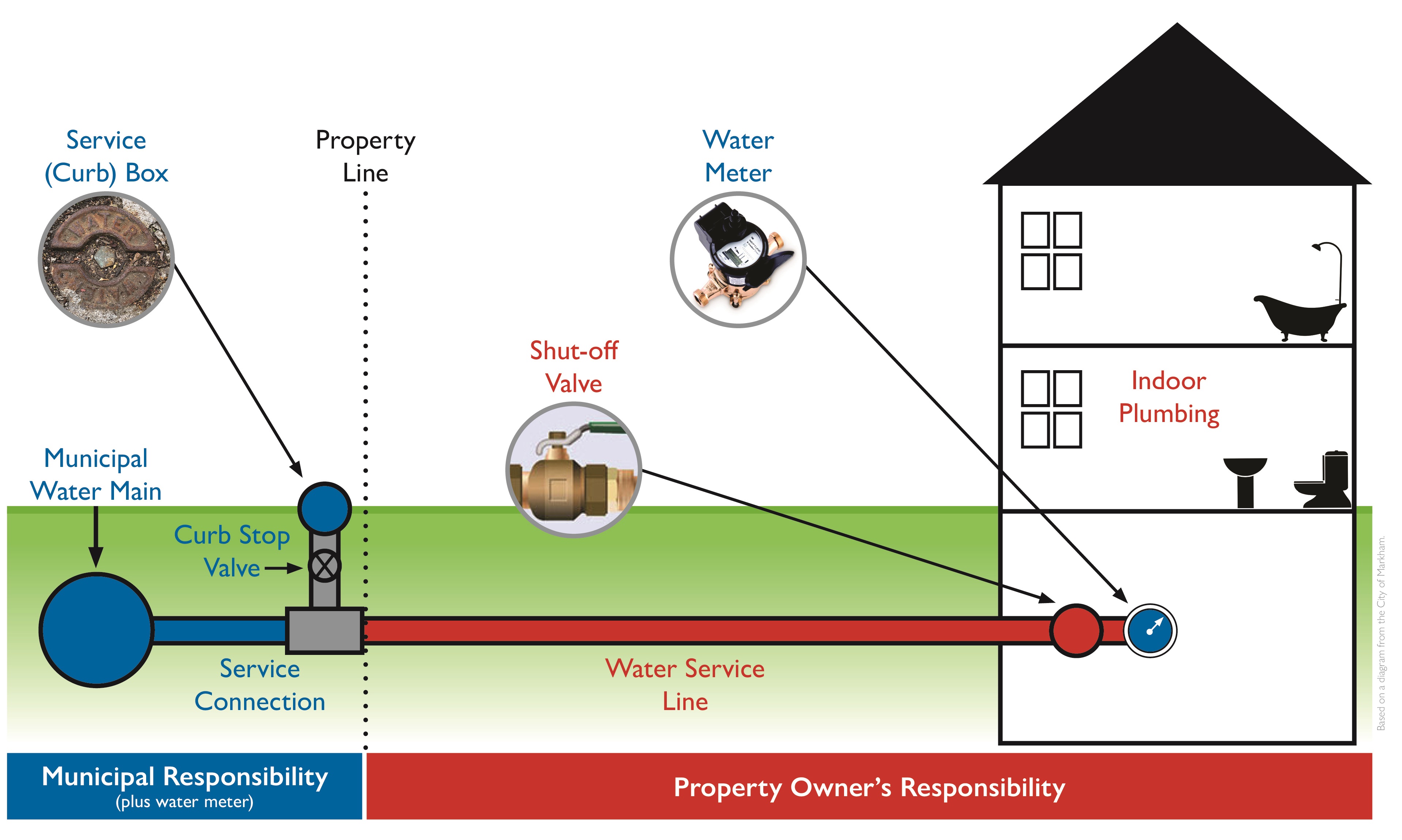 Diagram showing who is responsible for water coming onto a property. Content is conveyed in text that follows.