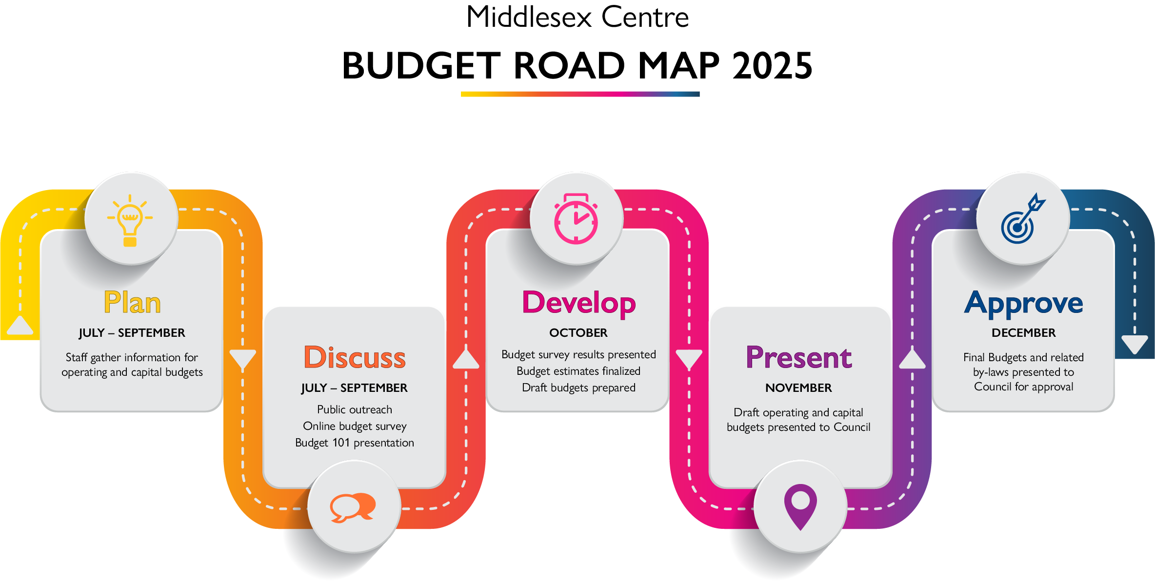 Middlesex Centre Budget Road Map 2025